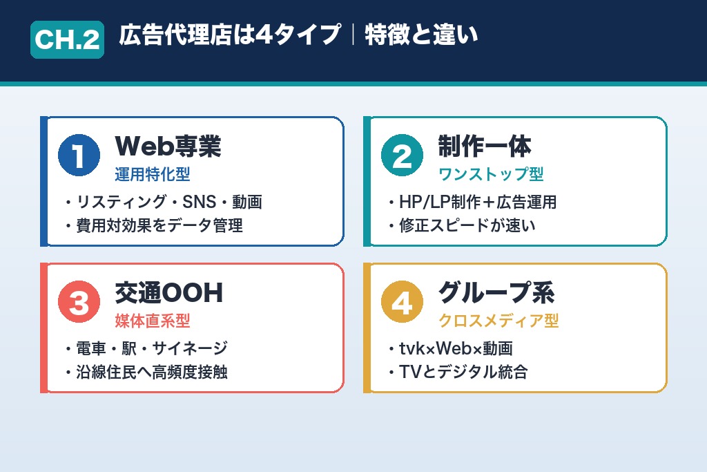 第2章 横浜の広告代理店は4タイプ｜Web専業・制作一体・交通OOH・グループ系の特徴と違い