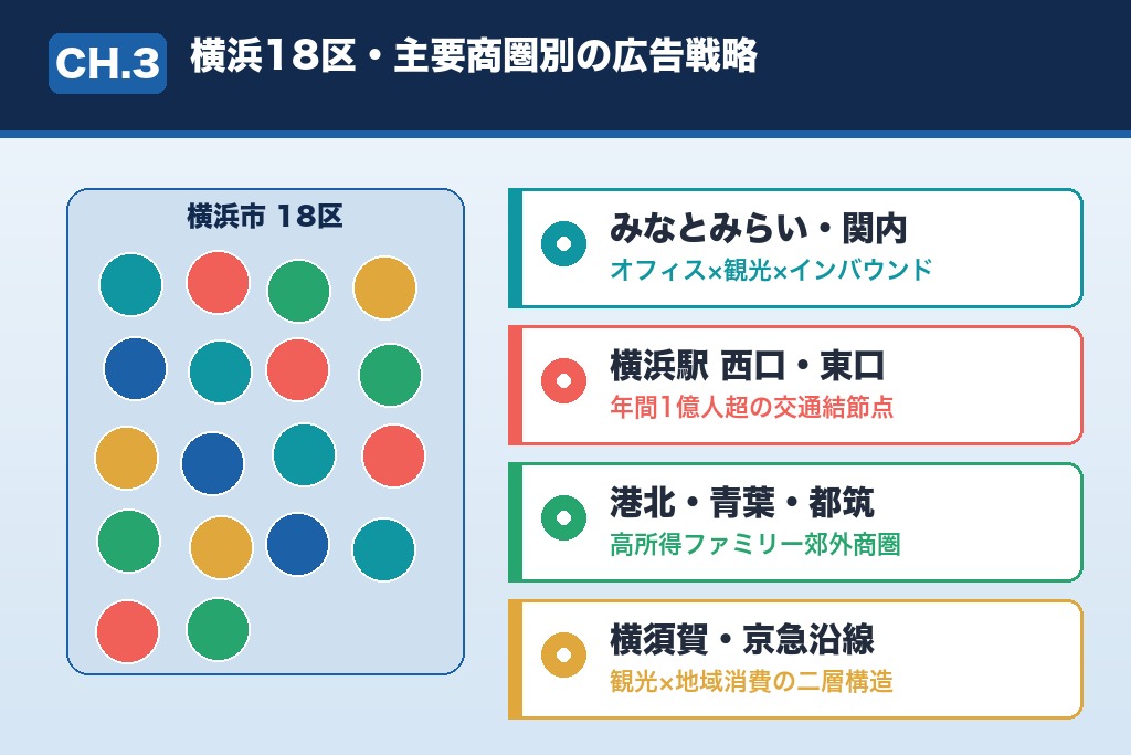 第3章 横浜18区・主要商圏別の広告戦略｜エリアターゲティングの考え方