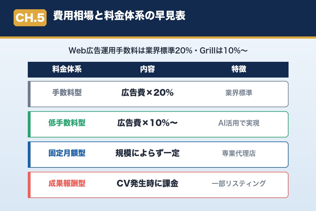 第5章 費用相場と料金体系｜横浜の広告代理店に依頼する前に確認すること