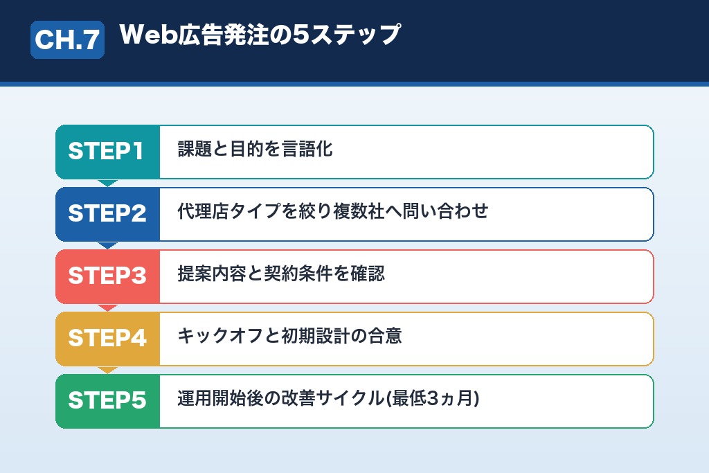 第7章 Web広告発注の5ステップ｜横浜の広告代理店に依頼する流れ