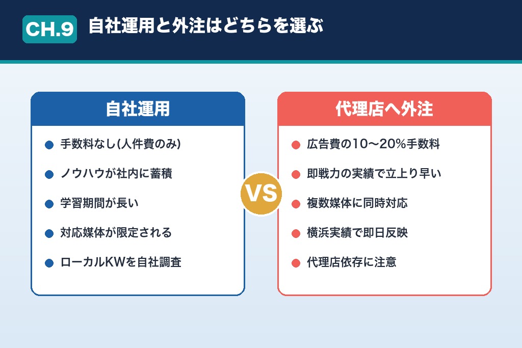 第9章 自社運用と外注はどちらを選ぶ？横浜の広告代理店に任せる判断の目安