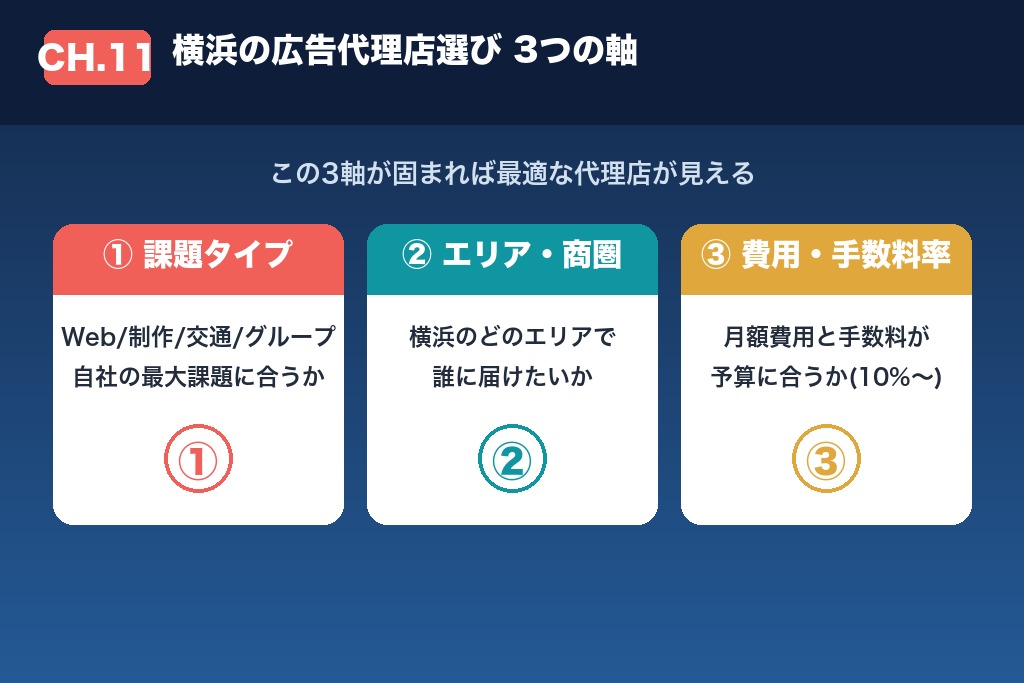 第11章 横浜の商圏に合った広告代理店選びで、デジタル広告を成果につなげよう
