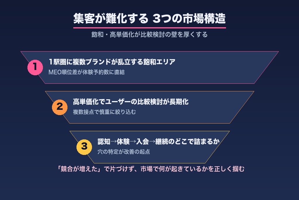 第1章 ピラティススタジオの集客が難化する3つの市場構造