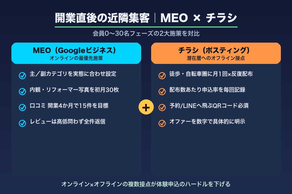 第3章 開業直後にまず固める近隣集客｜MEOとチラシ