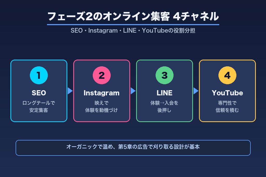 第4章 フェーズ2のオンライン集客｜SEO・Instagram・LINE・YouTube