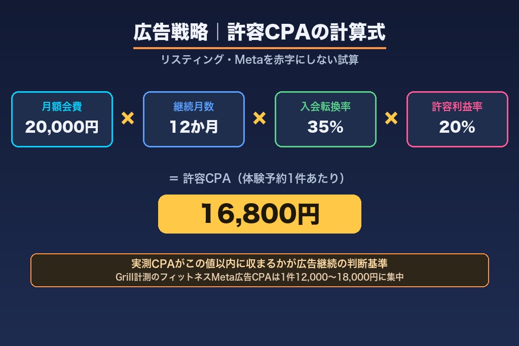第5章 フェーズ3の広告戦略｜リスティング・Meta・費用対効果の計算式
