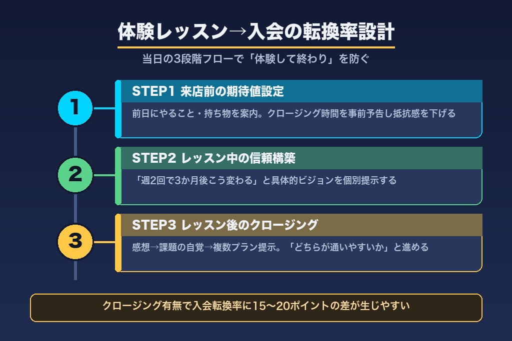 第7章 体験レッスンから入会への転換率設計