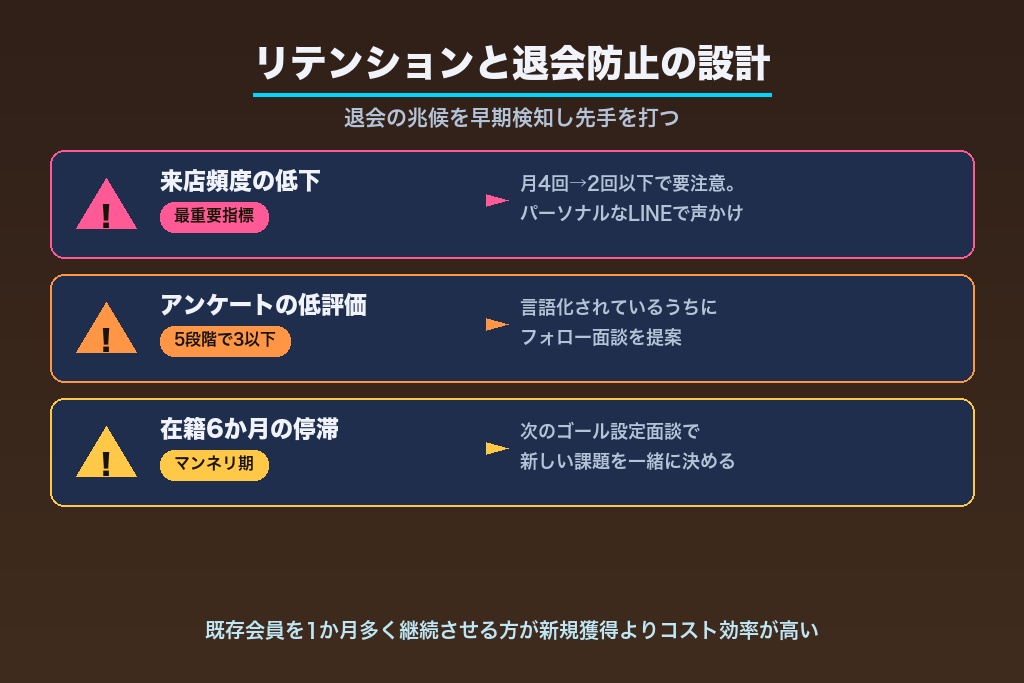 第8章 リテンション施策と退会防止の設計
