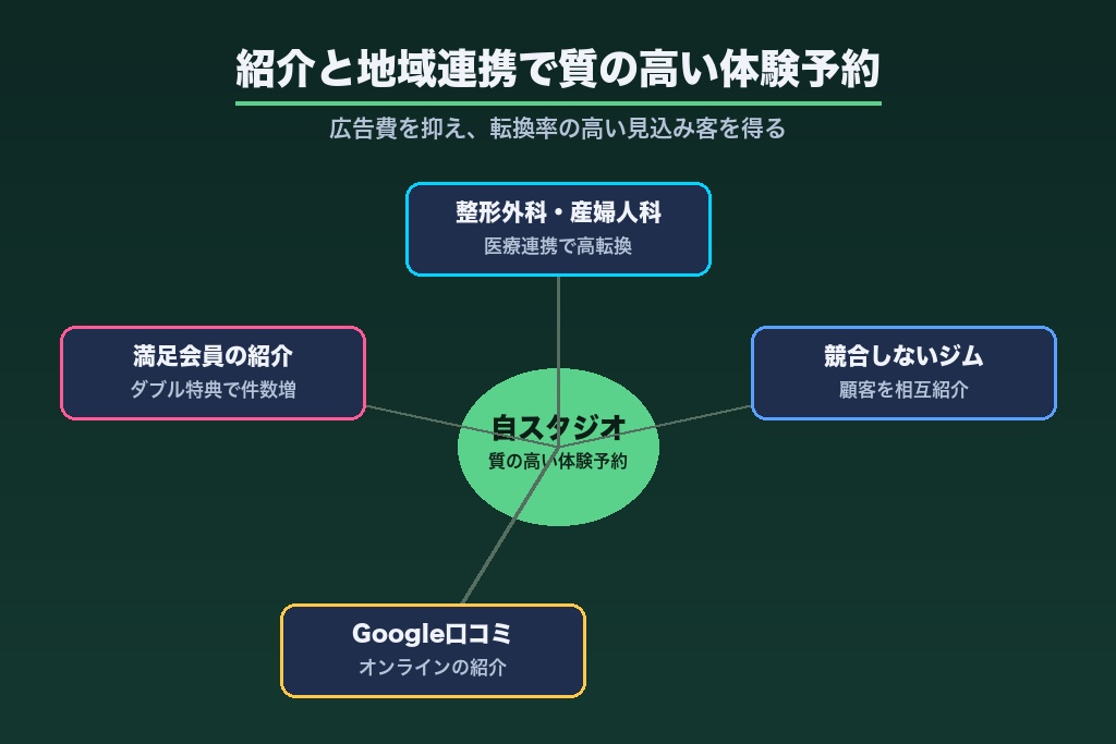第9章 紹介と地域連携による質の高い体験予約