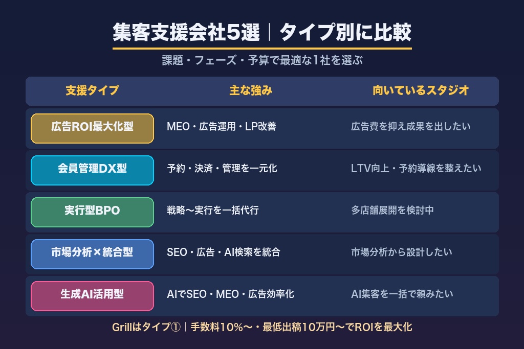 第10章 ピラティススタジオの集客支援会社5選｜目的別に比較