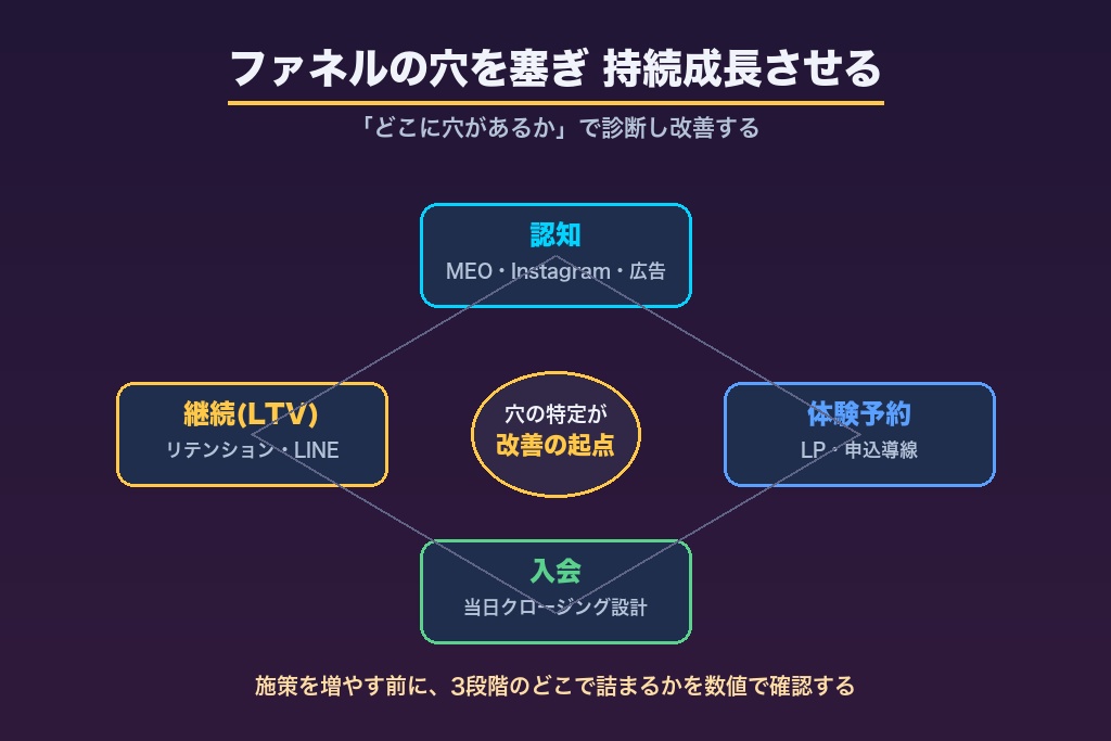 第11章 ファネルの穴を塞ぎ、ピラティスビジネスを持続成長させる