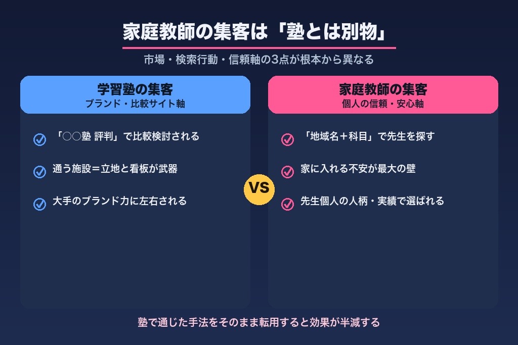 第1章 家庭教師の集客が「塾とは別物」である3つの理由|市場と購買行動の変化
