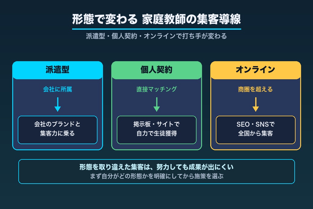 第2章 派遣型・個人契約・オンライン|形態で変わる家庭教師の集客導線