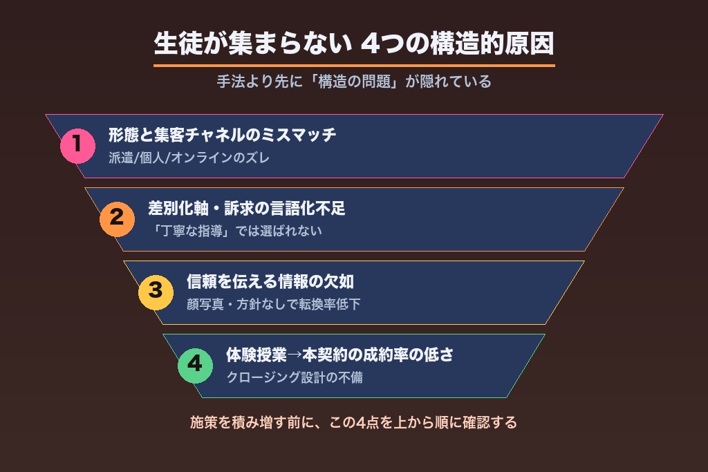 第3章 生徒が集まらない家庭教師に共通する4つの構造的な原因