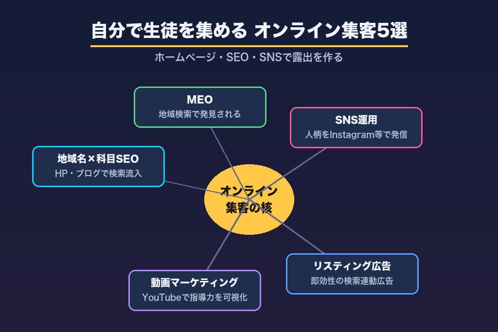 第5章 自分で生徒を集めるオンライン集客5選|ホームページ・SEO・SNS