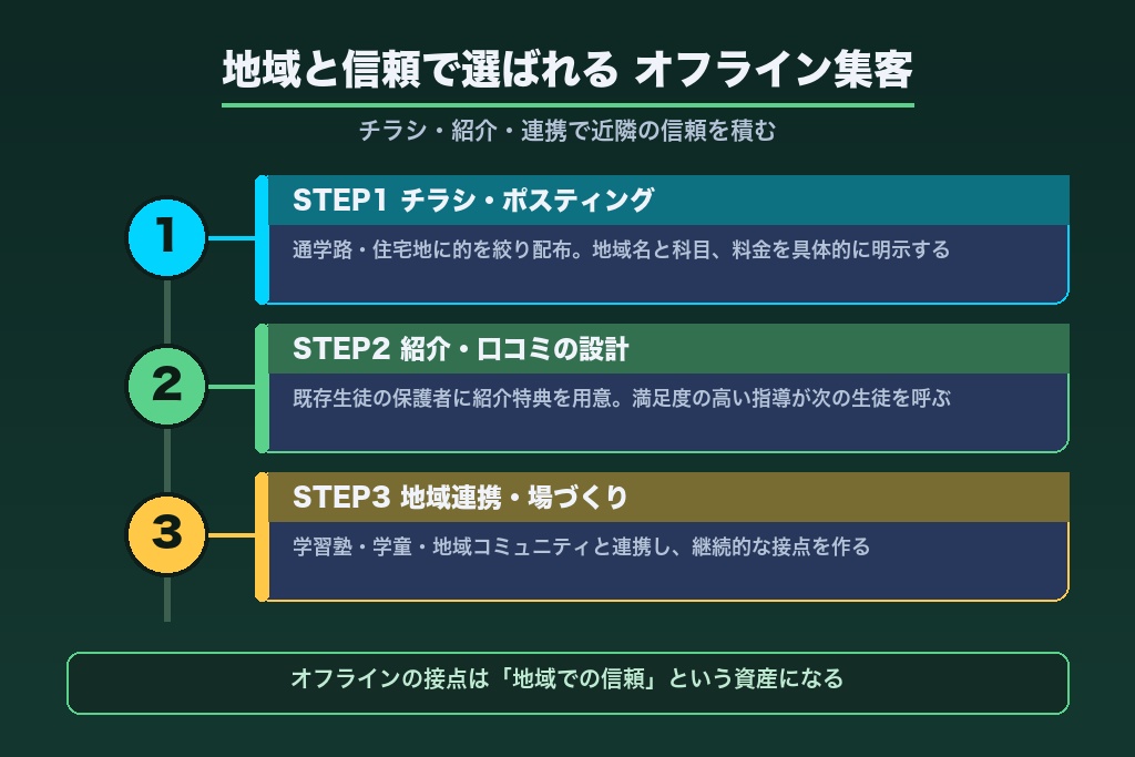 第6章 地域と信頼で選ばれるオフライン集客の進め方|チラシ・紹介・連携