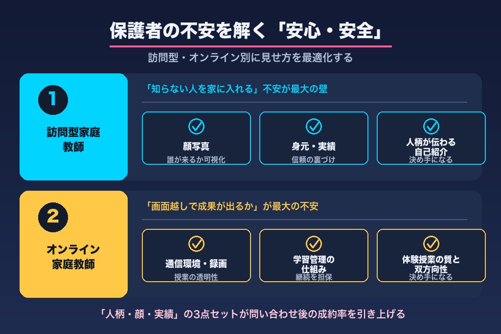 第7章 訪問型・オンライン別|保護者の不安を解く「安心・安全」の見せ方