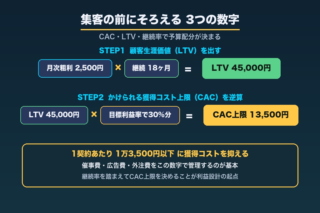 第2章 集客設計の前にそろえる3つの数字｜CAC・LTV・継続率の考え方