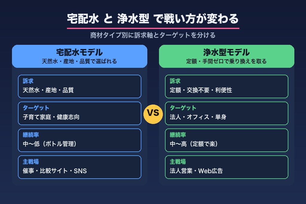 第3章 商材タイプ別に見るウォーターサーバーの集客の勝ち筋