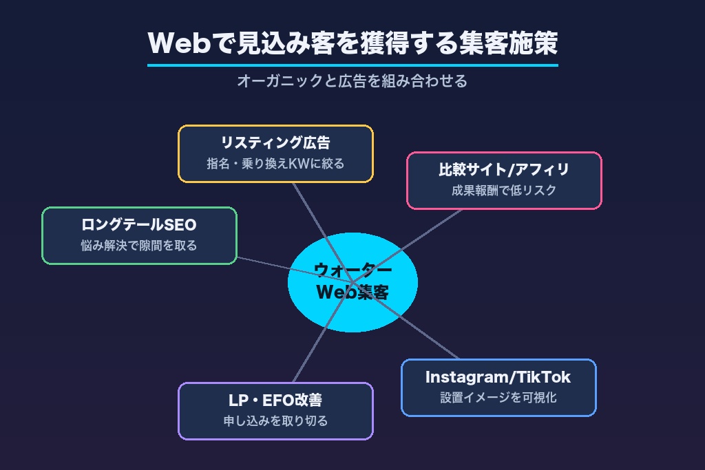 第4章 Webでウォーターサーバーの見込み客を獲得する集客施策