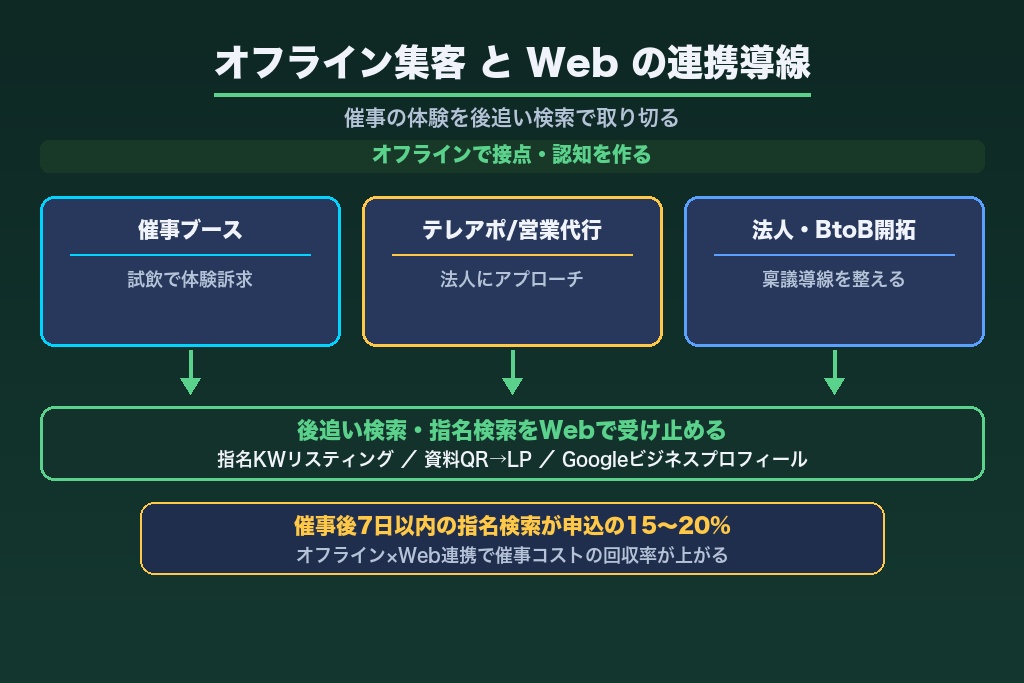 第5章 催事ブース・テレマ・法人開拓｜オフラインのウォーターサーバー集客