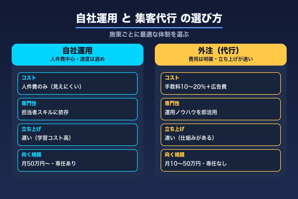 第8章 自社運用と集客代行の比較｜ウォーターサーバーに合う体制の選び方