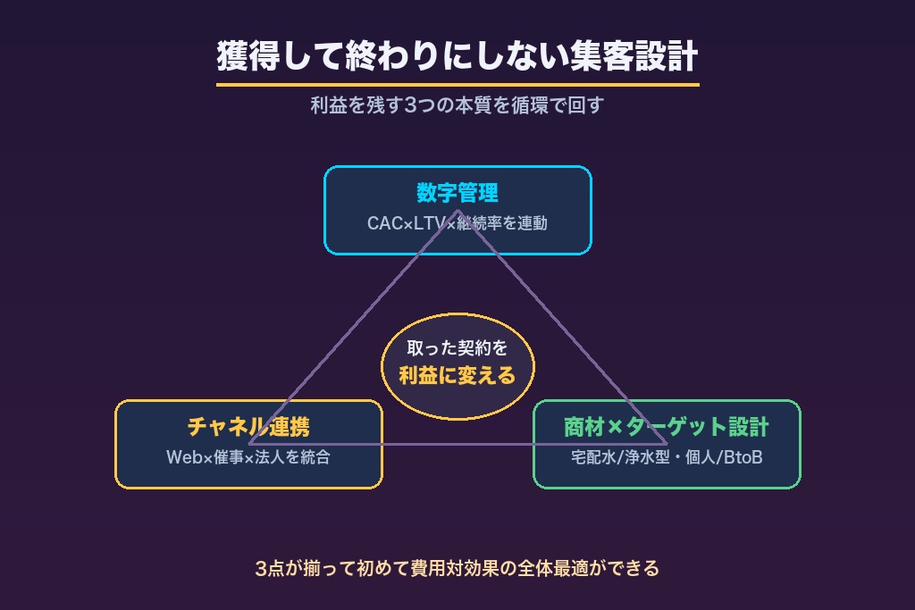 第10章 ウォーターサーバーの集客は「獲得して終わり」にしない設計を