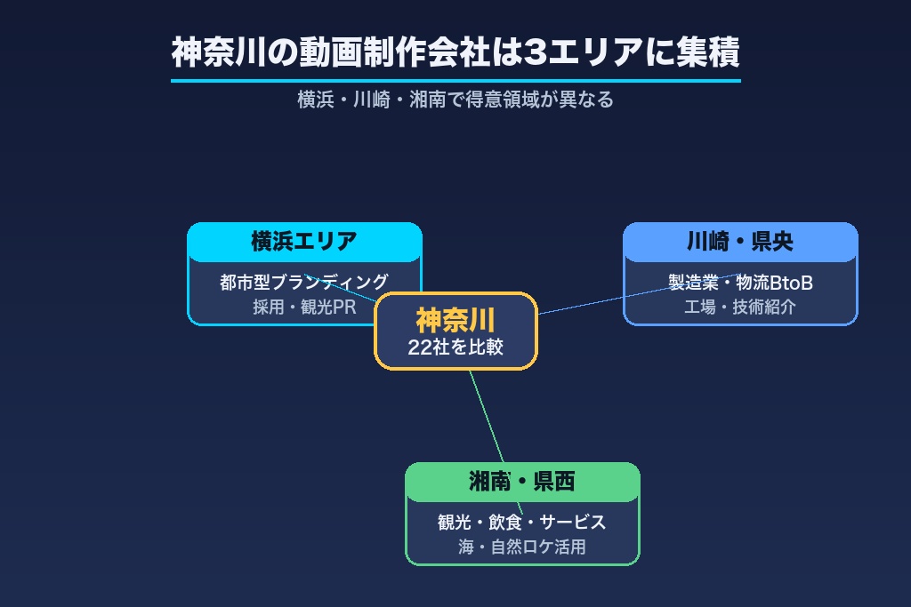第1章 神奈川の動画制作会社おすすめ22社｜エリア・得意領域から選ぶ比較ガイド