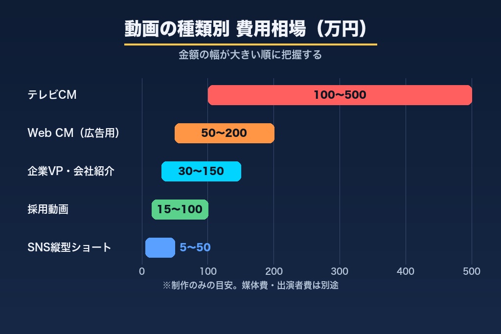 第4章 動画制作の費用相場を種類別に整理｜神奈川の料金感と内訳