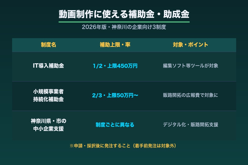 第8章 動画制作に使える補助金・助成金（2026年版）｜神奈川の企業向け