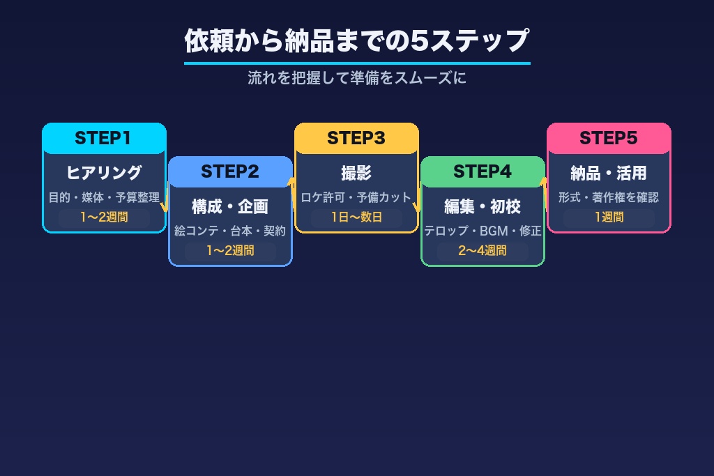 第9章 依頼から納品までの進め方｜動画制作を円滑に進める5ステップ