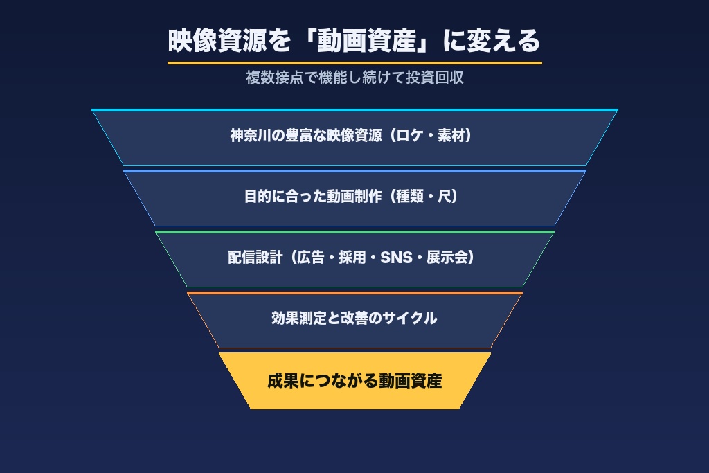 第11章 神奈川の映像資源を「成果につながる動画資産」に変えるために