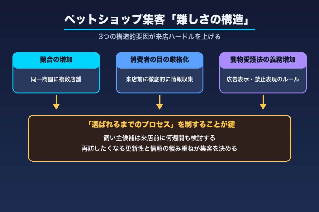 第1章 ペットショップ集客の「難しさの構造」｜飼い主の検討行動と2026年の市場