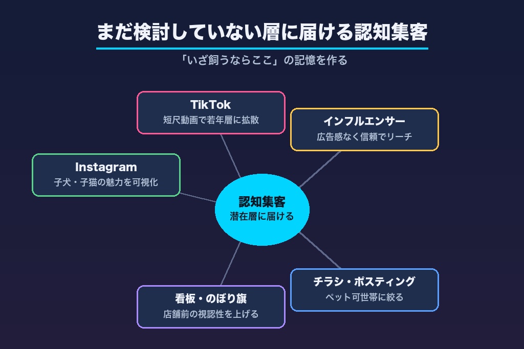 第3章 まだ検討していない層に届ける認知集客｜SNS・インフルエンサー・チラシ