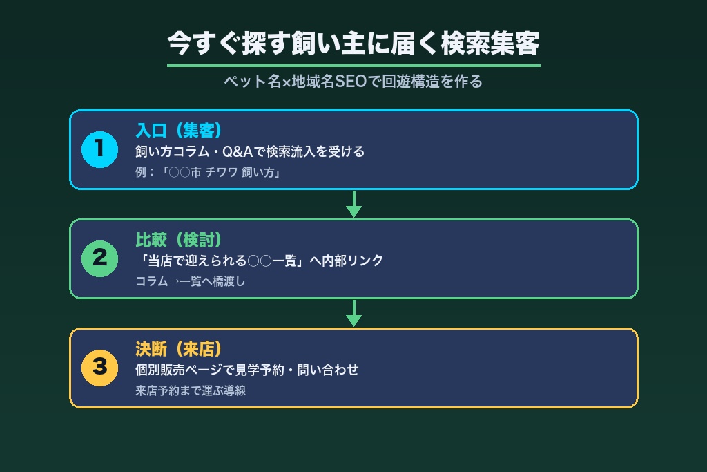 第4章 「今すぐ探している飼い主」に届く検索集客｜ペット名×地域名SEOの攻略
