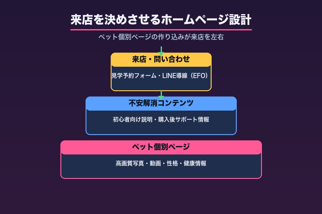 第5章 来店を決めさせるホームページとペット詳細ページの設計