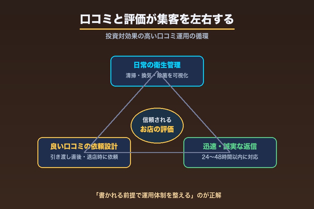 第6章 口コミと評価がペットショップの集客を左右する理由
