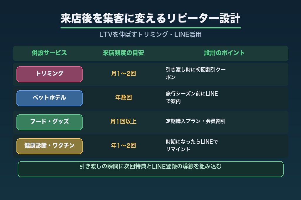 第7章 来店後を集客に変える設計｜リピーターとLTVを伸ばすトリミング・LINE活用