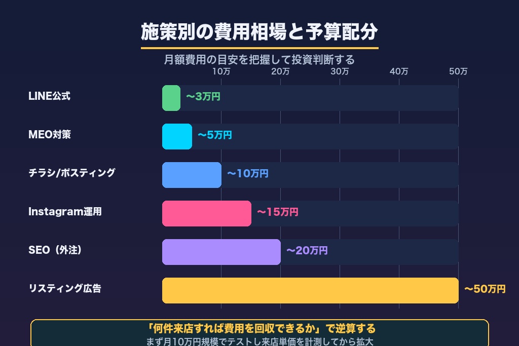 第8章 費用相場と予算配分で考えるペットショップ集客の投資判断