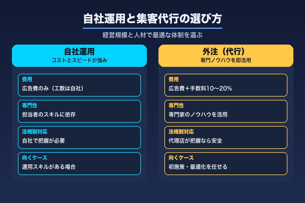 第9章 自社運用と集客代行はどちらが良い？ペットショップに合う体制の選び方