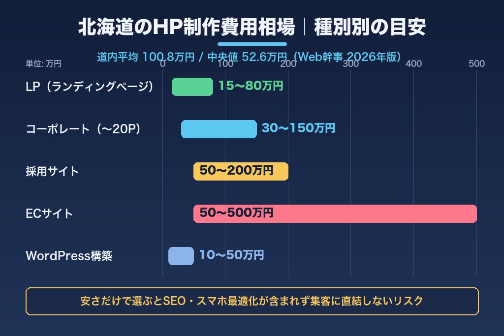 第1章 北海道のホームページ制作市場と費用相場｜地域別・業種別の実態