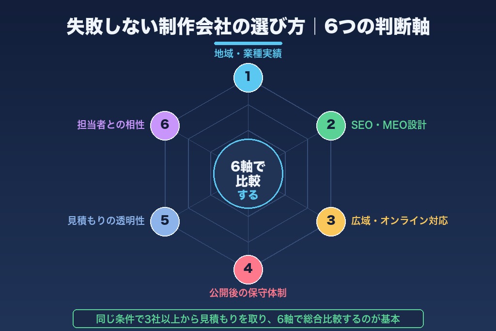 第3章 失敗しない北海道のホームページ制作会社の選び方｜6つの判断軸
