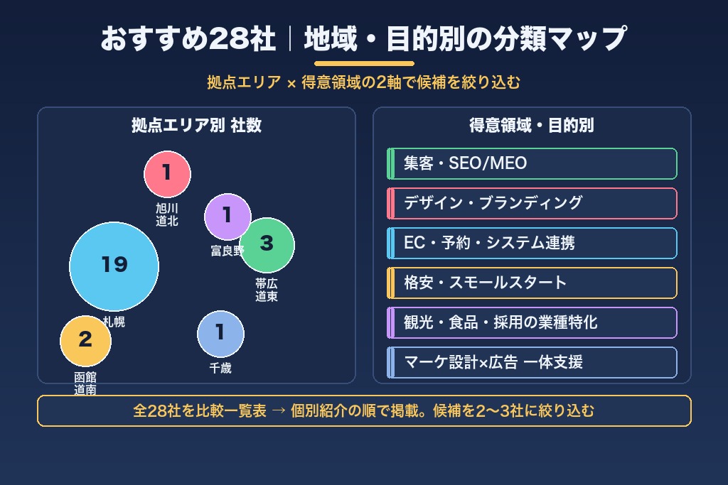 第4章 北海道のホームページ制作会社おすすめ28社｜地域・目的・業種別の比較一覧