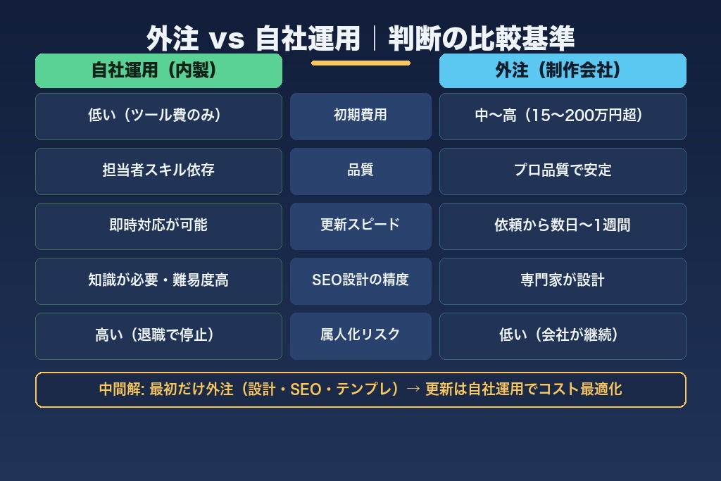 第6章 ホームページ制作を外注するか自社運用するかの判断基準｜北海道企業の選択肢