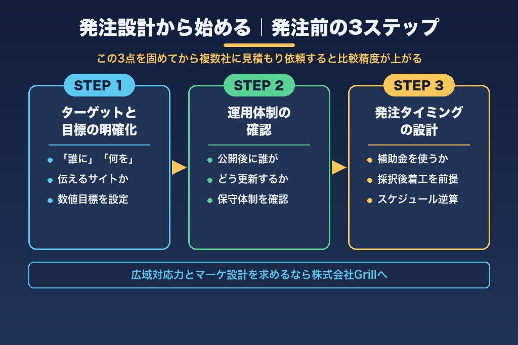 第8章 成果の出るサイトを手に入れる｜発注設計から始める北海道のホームページ制作