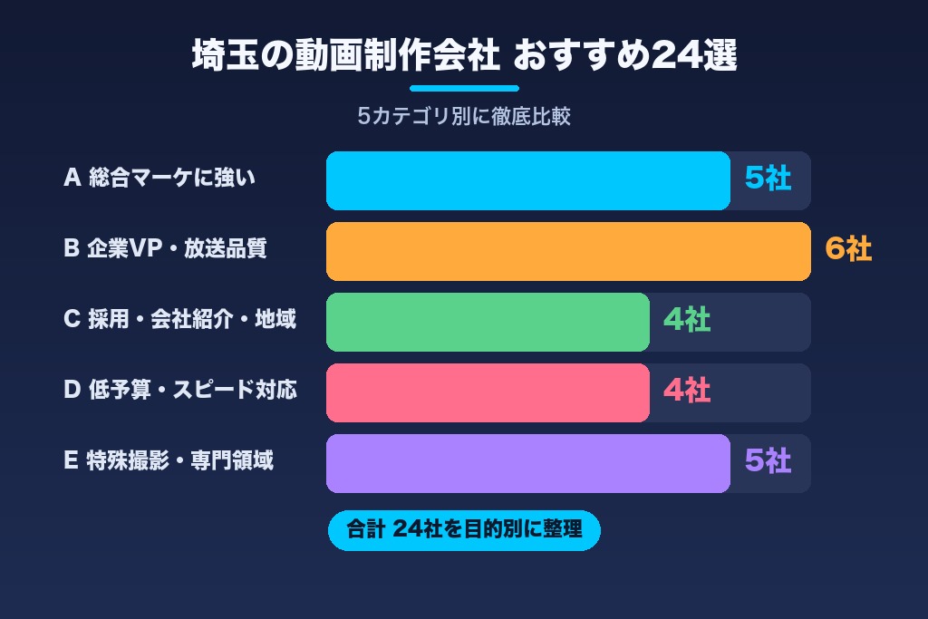 第1章 埼玉の動画制作会社おすすめ24選｜ジャンル別に徹底比較