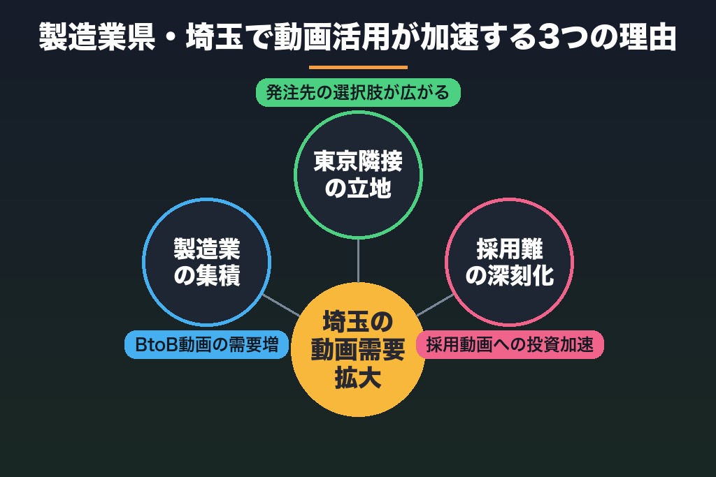 第2章 製造業県・埼玉で動画活用が加速する3つの理由