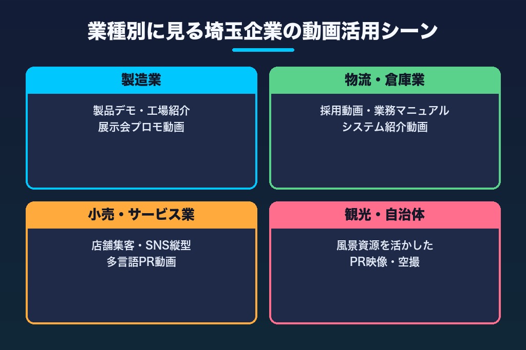 第3章 業種別に見る埼玉企業の動画活用シーン｜製造・物流・小売・観光