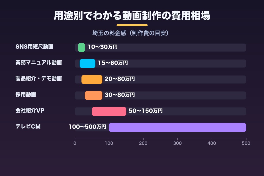 第4章 用途別でわかる動画制作の費用相場｜埼玉の料金感と内訳の見方