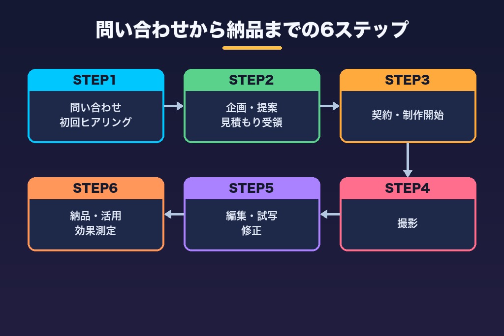 第8章 問い合わせから納品までの6ステップ｜埼玉で動画制作を進める流れ